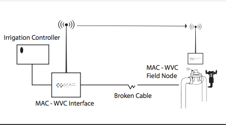 WVC - diagram
